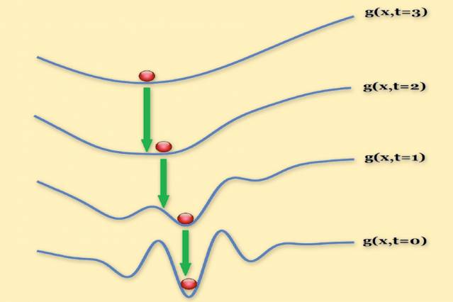 This sequence of graphs illustrates the application of the researchers' technique to a real-world computer vision problem. The solution to each successive problem (red balls) is used to initialize (green arrows) the search for a solution to the next.