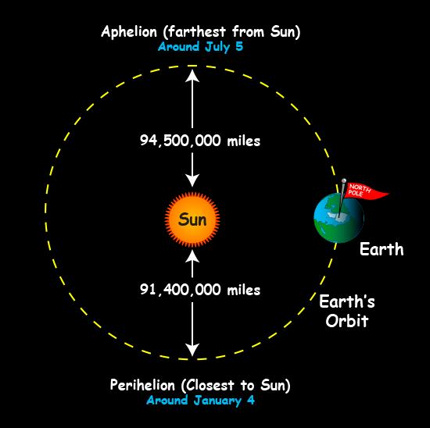 Our planet closest to the sun