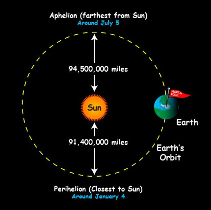 Our planet closest to the…