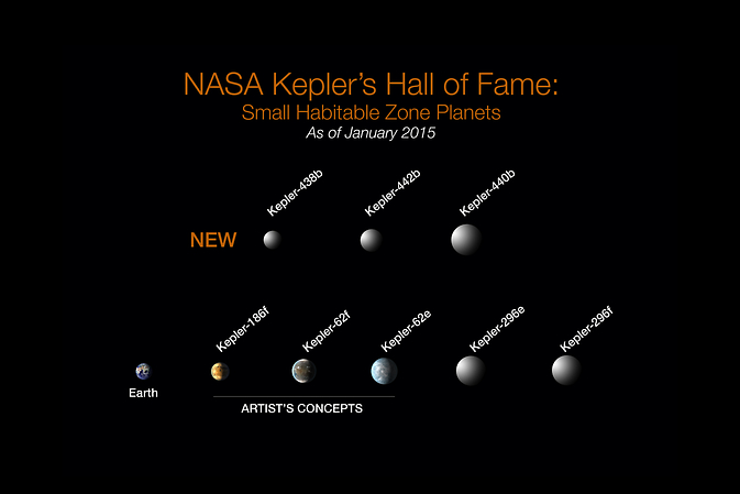 NASA Kepler's Hall of Fame: Of the more than 1,000 verified planets found by NASA's Kepler Space Telescope, eight are less than twice Earth-size and in their stars' habitable zone. All eight orbit stars cooler and smaller than our sun. The search continues for Earth-size habitable zone worlds around sun-like stars.