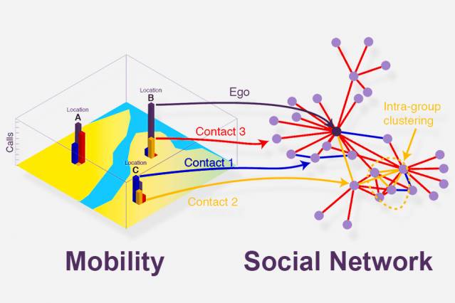 MIT researchers have created a new model of how much urban travel is based on social activity, which may help urban planners estimate how people move around cities. Courtesy of the researchers (edited by MIT News)