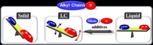 Optimising soft-optoelectronics materials through molecular engineering