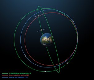 Corrected orbits medium