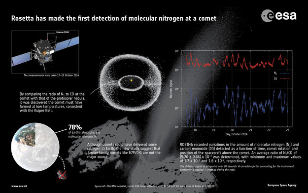 Rossetta makes first detection at molecular nitrogen at a comet