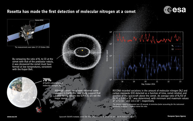 Rossetta makes first detection at…