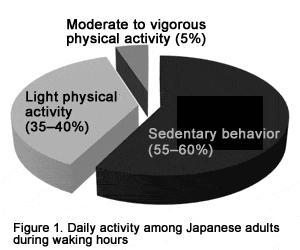 Too Much Sitting Increases Mortality Risk