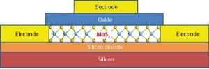 Sputtering start for flat materials