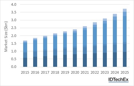 Thermal interface materials market set to grow to $3.7bn by 2025