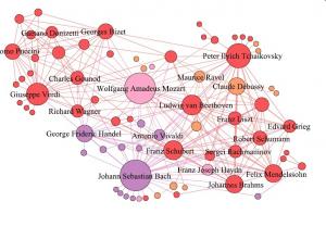 Big data reveals the secret of classical music creation