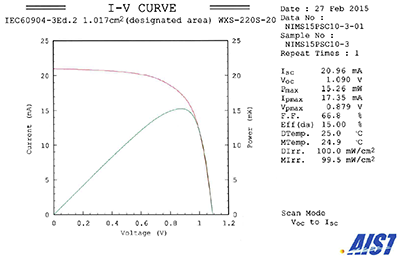 Highest certified efficiency for perovskite…