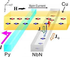 Efficient conversion from spin currents…