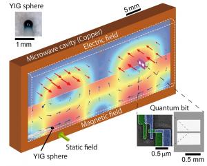 Superconducting qubit and magnetic sphere…