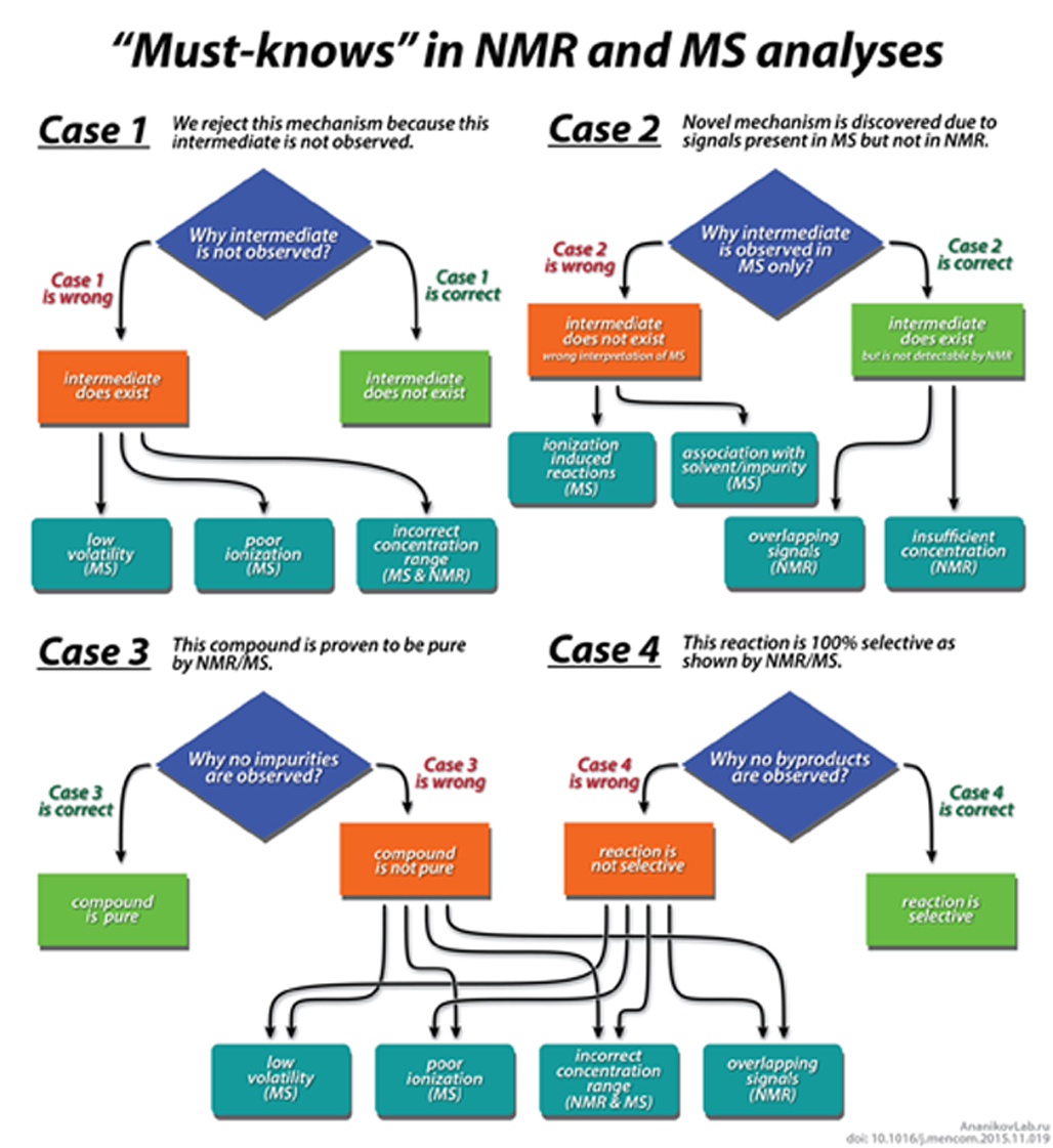 How sensitive and accurate are routine NMR and MS instruments?