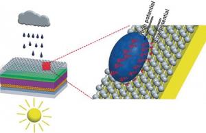 Power from Sun and Rain