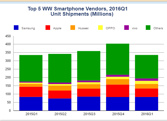 Worldwide Smartphone Growth Goes Flat in the First Quarter as Chinese Vendors Churn the Top 5 Vendor List, According to IDC