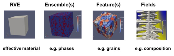 Speaking the language of microstructures