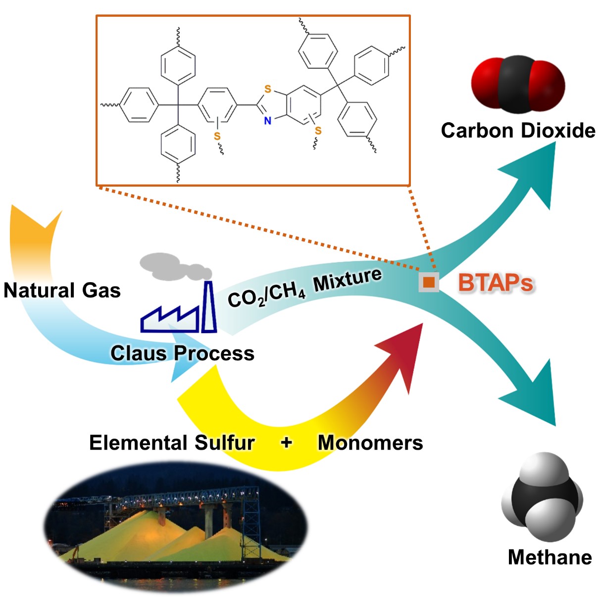 Direct Utilization of Elemental Sulfur&hellip;