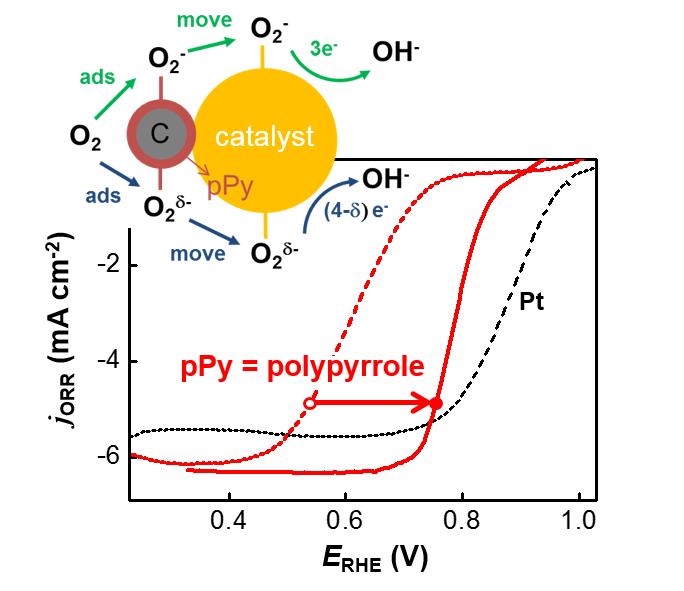 Increasing energy efficiency of metal-air batteries with conducting polymer