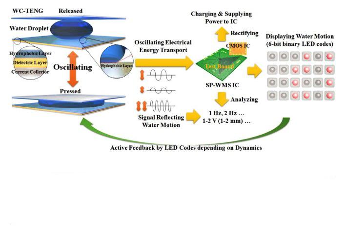 New Self-Sustained Multi-Sensor Platform for Environmental Monitoring