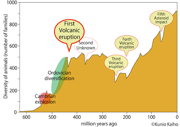 Large volcanic eruption may have caused the first mass extinction