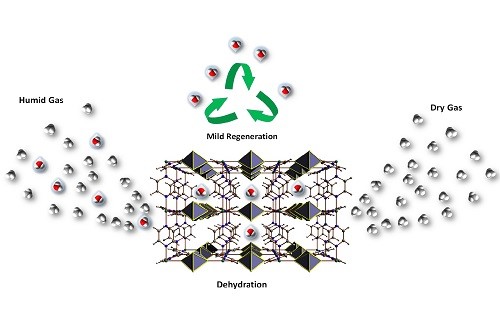 MOFs provide a better way to remove water from gas