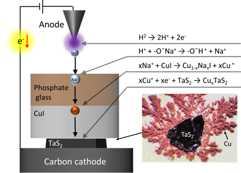 “Ion billiards” cue novel material synthesis method