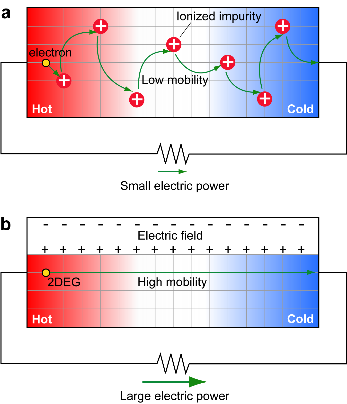 Reusing waste energy with 2D electron gas