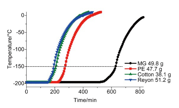 Marshmallow-like silicone gels successfully used as insulation in containers for cryopreserved embryos 3 5112
