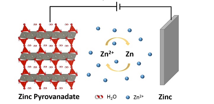 Layered oxides for rechargeable zinc batteries