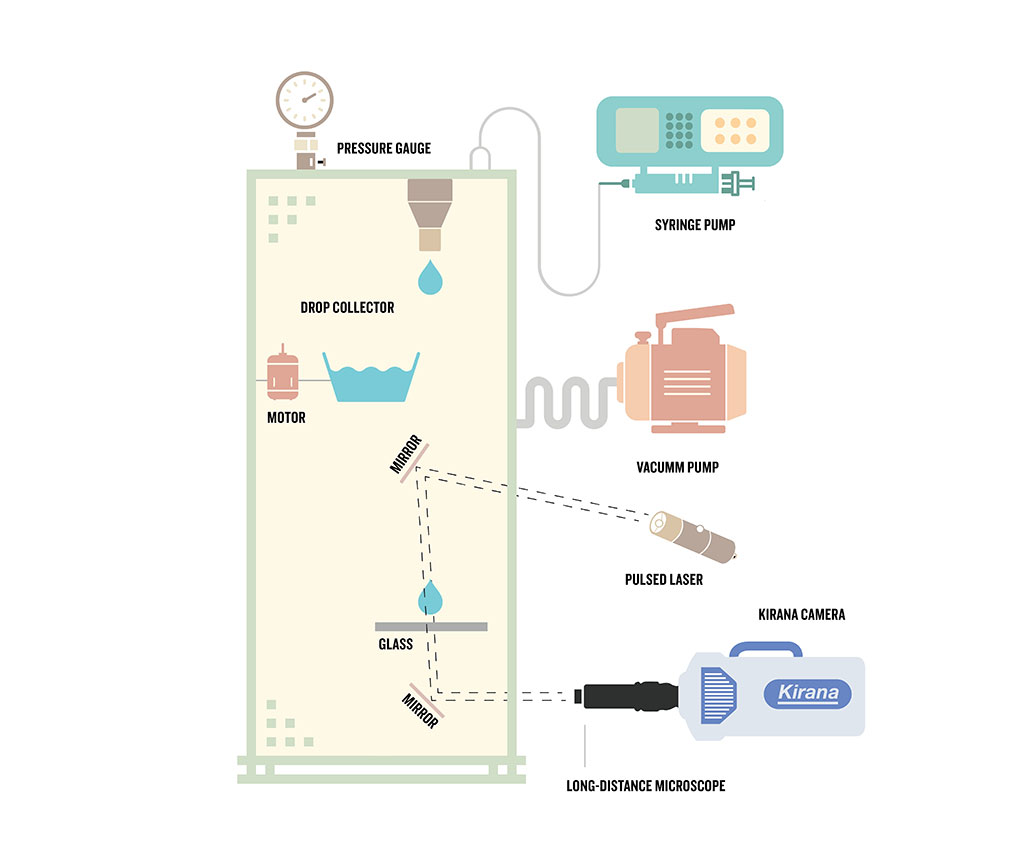Low pressure reduces bubble trouble 2 5422