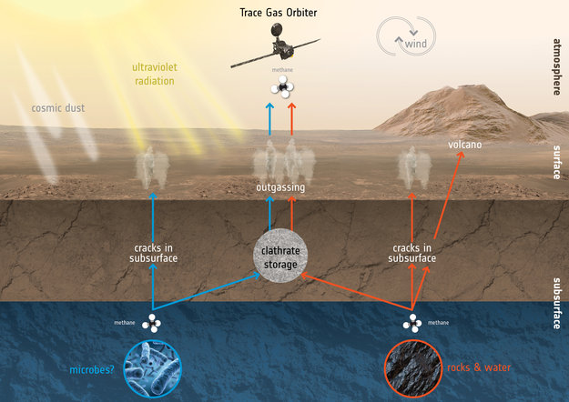 How to create and destroy methane on Mars large