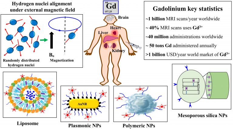 Researchers reveal safer MRI treatment 3 Nanotechnology
