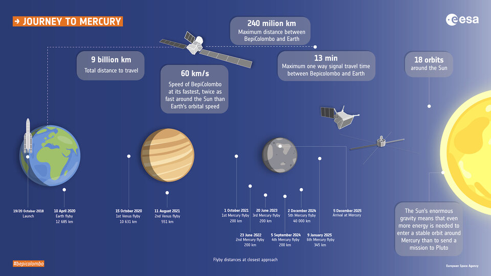 ESA to conduct BepiColombo flyby amid coronavirus crisis 2 BepiColombo journey