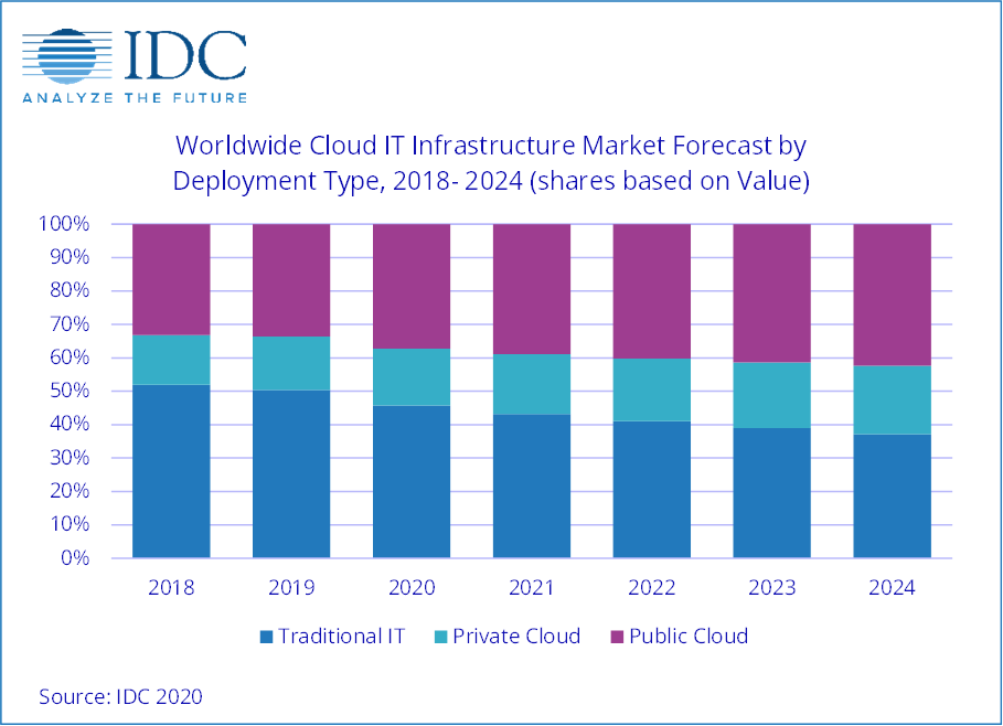 IDC GRAPH