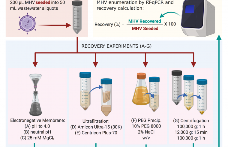 recovery method