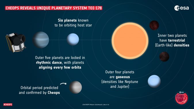 ESA’s exoplanet watcher Cheops reveals unique planetary system 3 discovery planet model press