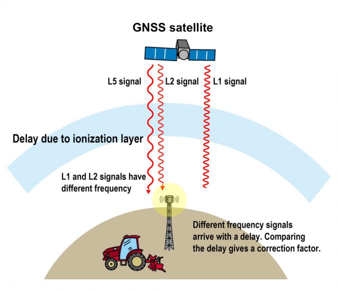 multifrequency system