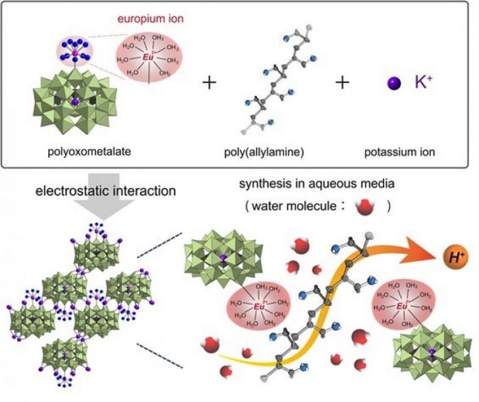 Ultra High Proton Conduction in Polyoxometalate based Framework