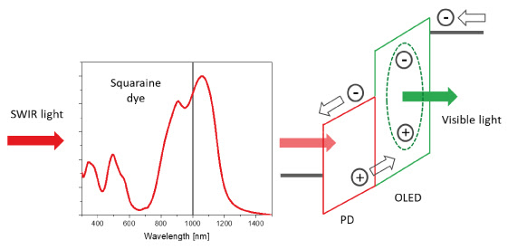 dye based device