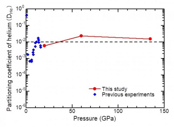 A deep reservoir of Helium stored in the core during the Earth’s formation 3 thermodynamics indication