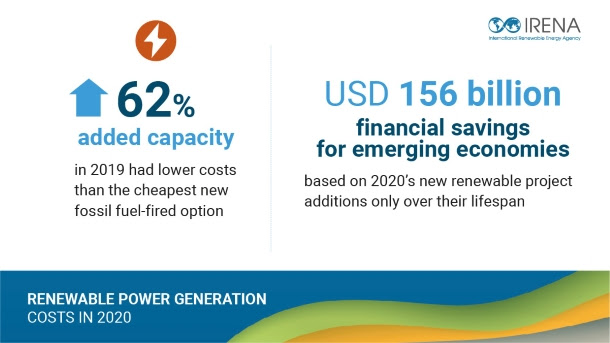 Majority of New Renewables Undercut Cheapest Fossil Fuel on Cost