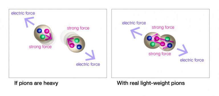 Strong force can create light-weight subatomic particles