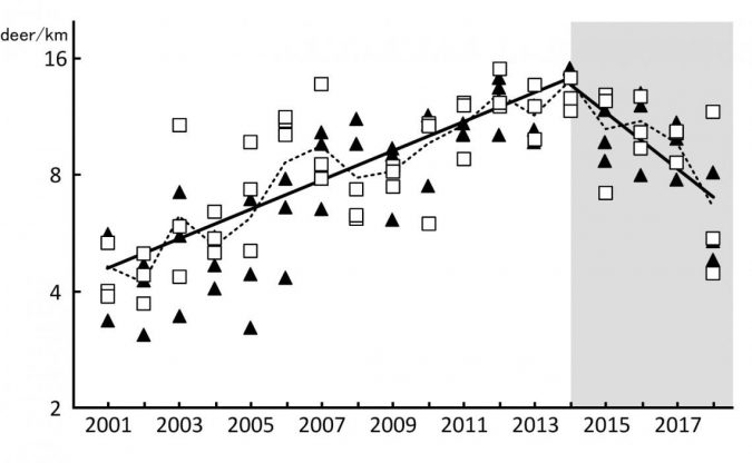 Declining deer population likely due to natural regulation 3 plot yakushika