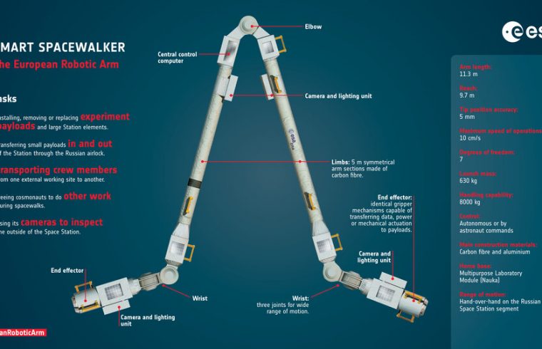 European Robotic Arm