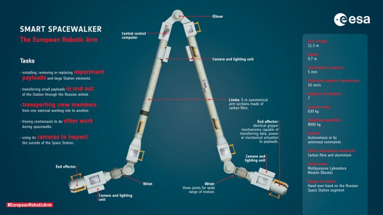 Robotic Arm launched into space