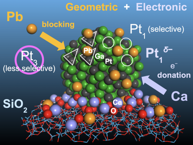 geometric and electonic catalyst design