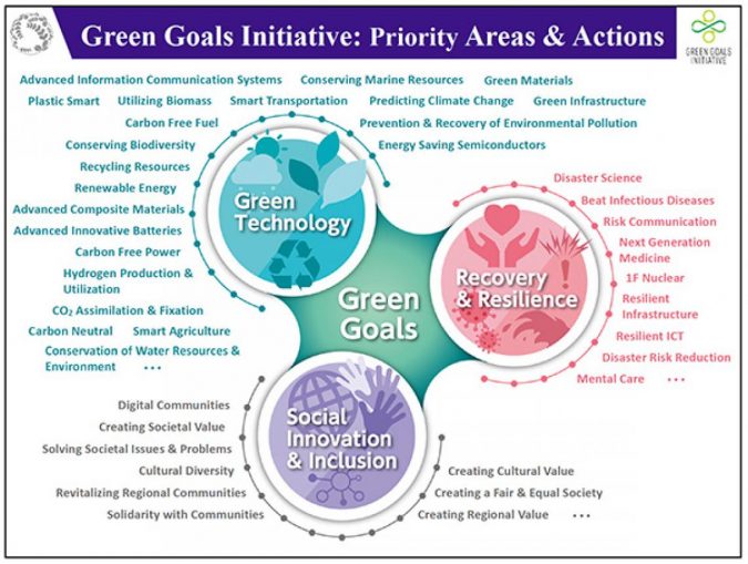 green goals