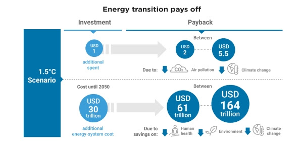 IRENA’s World Energy Transitions Outlook Re-Writes Energy Narrative for a Net Zero World