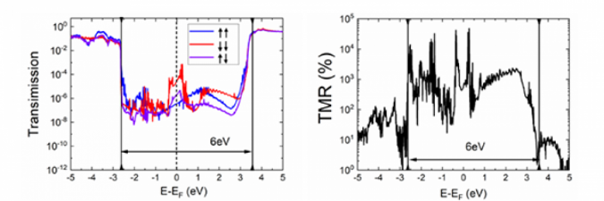 ferromagnetic tunnel junction