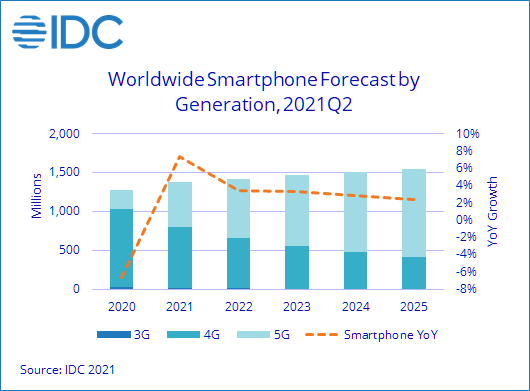 Global Smartphone Shipments Continue to Strong Recovery in Emerging Markets : IDC